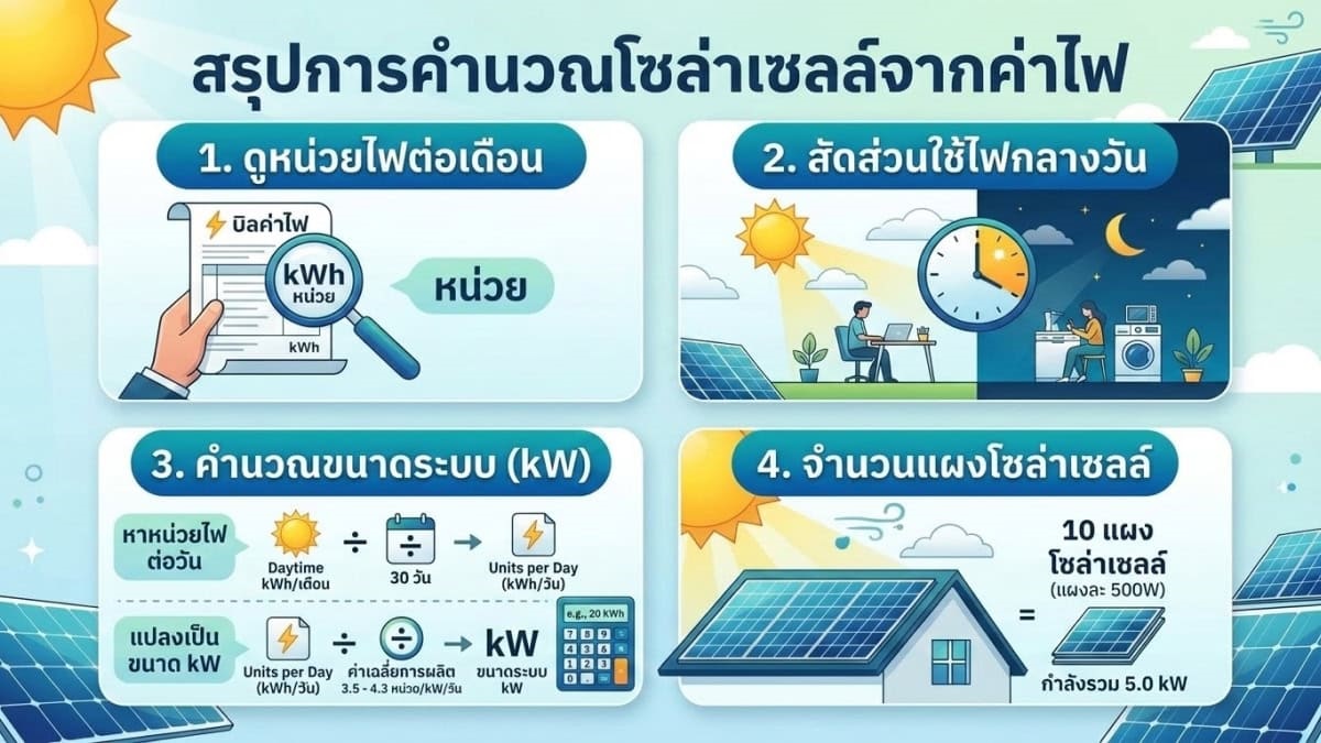 คำนวณโซล่าเซลล์จากค่าไฟและจำนวนแผงที่ต้องใช้